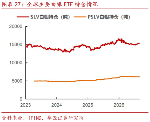谁知道全球主要白银 ETF 持仓情况?