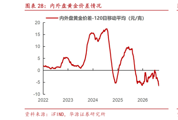 请问一下内外盘黄金价差情况?