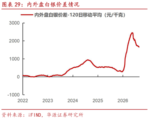 咨询下各位内外盘白银价差情况?