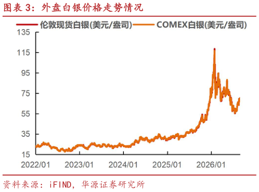如何了解外盘白银价格走势情况?