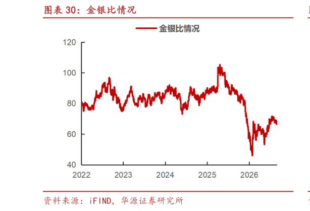 想问下各位网友金银比情况?