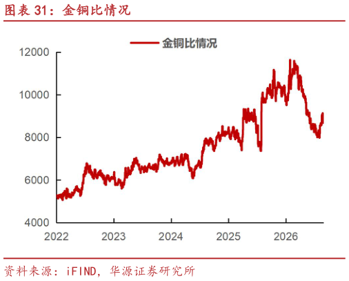 如何了解金铜比情况?