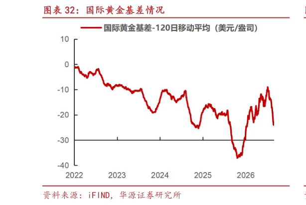 如何看待国际黄金基差情况?