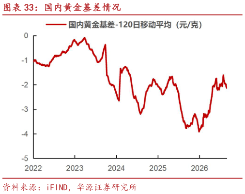 你知道国内黄金基差情况?
