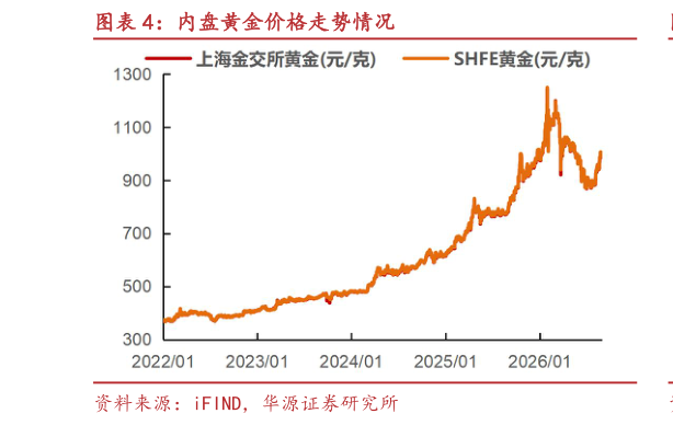 如何了解内盘黄金价格走势情况?