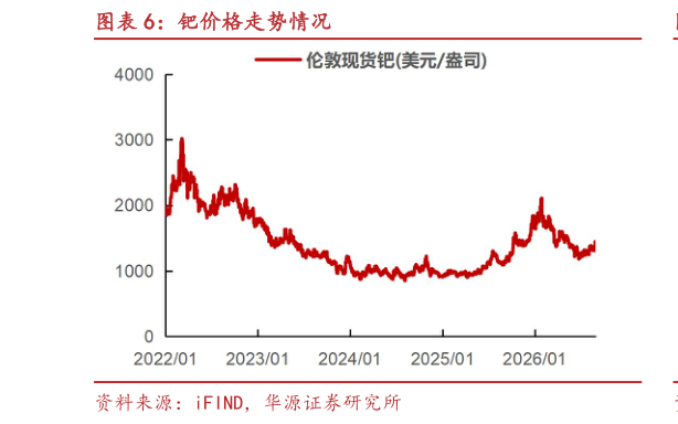 如何看待钯价格走势情况?