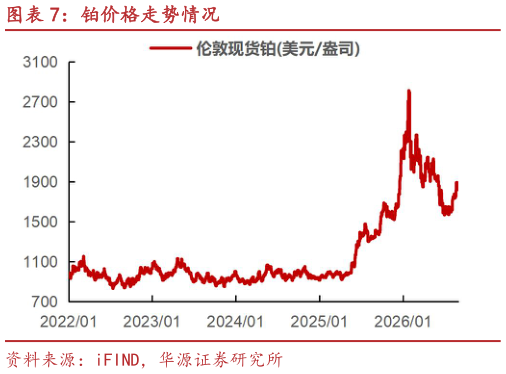 如何才能铂价格走势情况?