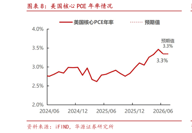 如何看待美国核心 PCE 年率情况?