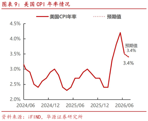 咨询大家美国 CPI 年率情况?