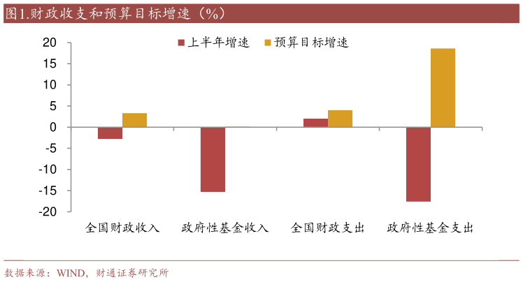 各位网友请教一下.财政收支和预算目标增速（%）