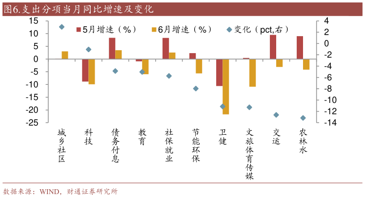 谁知道.支出分项当月同比增速及变化