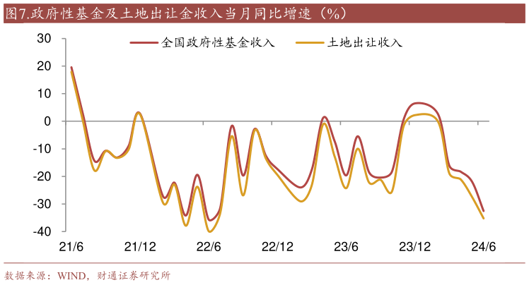 咨询下各位.政府性基金及土地出让金收入当月同比增速（%）