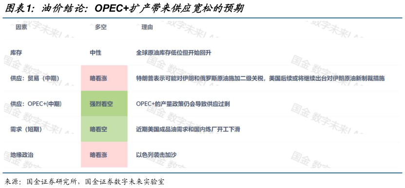 如何了解油价结论：OPEC扩产带来供应宽松的预期