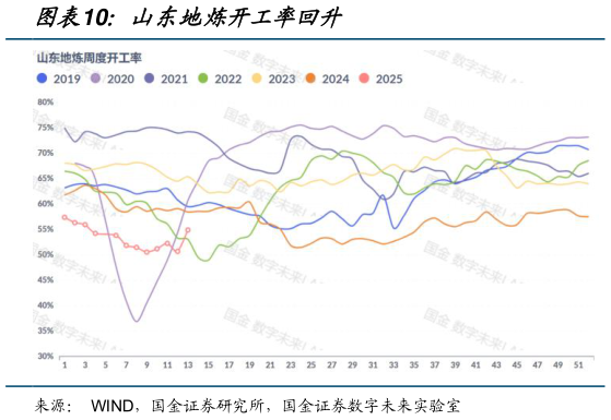 谁能回答山东地炼开工率回升
