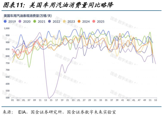 一起讨论下美国车用汽油消费量同比略降