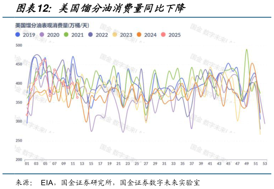 各位网友请教一下美国馏分油消费量同比下降
