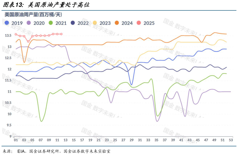 如何了解美国原油产量处于高位