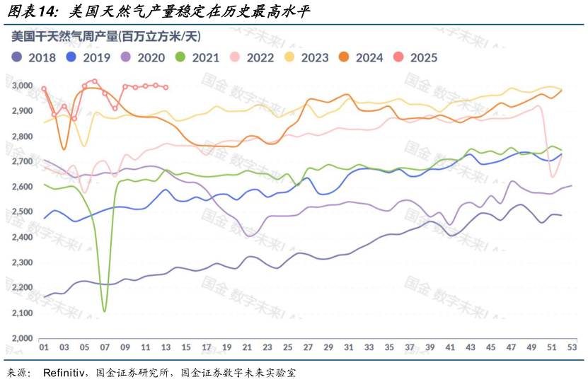 怎样理解美国天然气产量稳定在历史最高水平