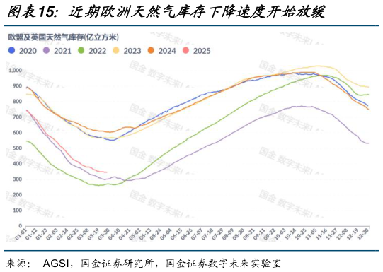 想问下各位网友近期欧洲天然气库存下降速度开始放缓