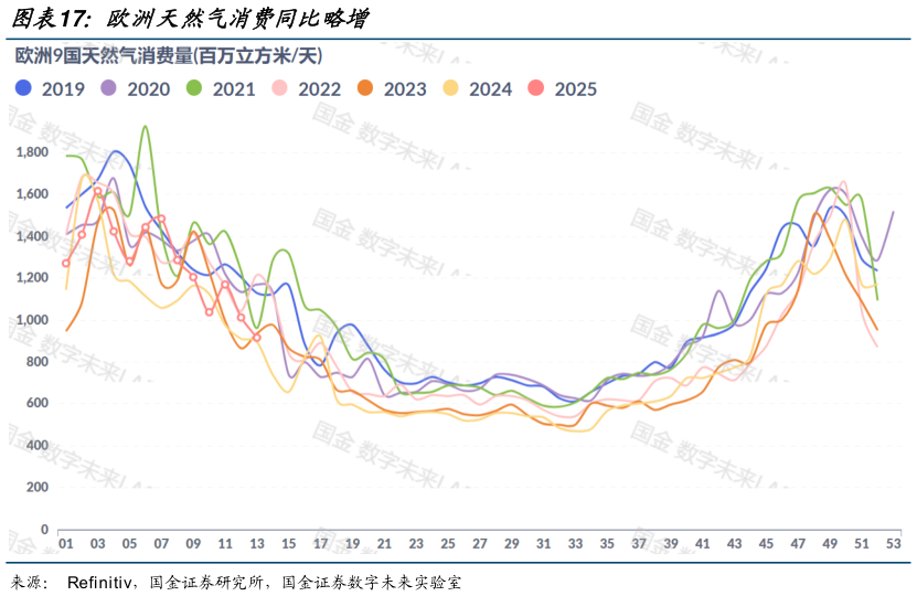 想关注一下欧洲天然气消费同比略增