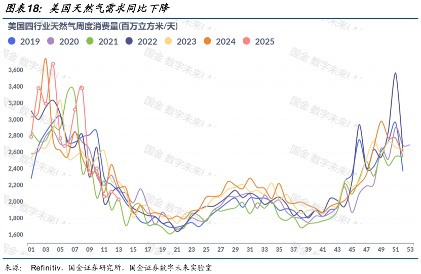 咨询下各位美国天然气需求同比下降