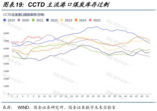 想关注一下CCTD 主流港口煤炭库存过剩