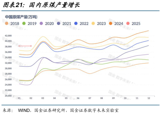 如何了解国内原煤产量增长
