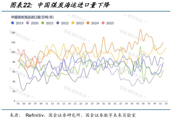 一起讨论下中国煤炭海运进口量下降