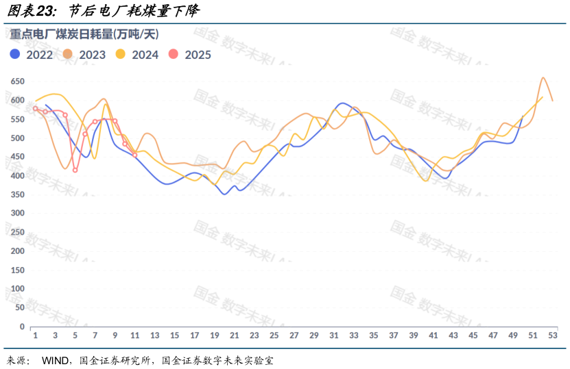 如何解释节后电厂耗煤量下降