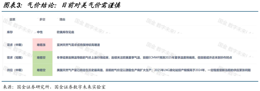 咨询大家气价结论：目前对美气价需谨慎