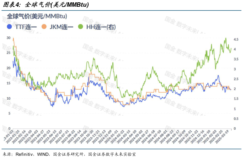 咨询大家全球气价美元MMBtu