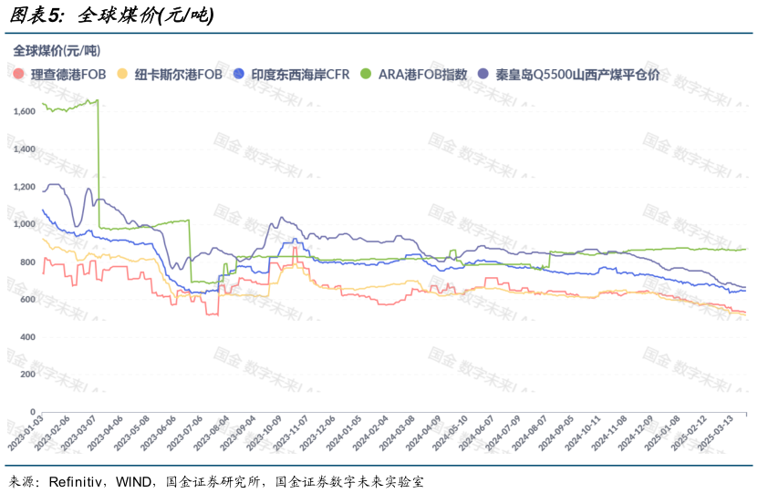 你知道全球煤价元吨