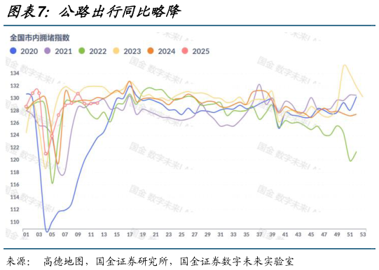 我想了解一下公路出行同比略降