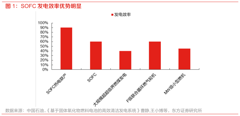 如何了解SOFC 发电效率优势明显
