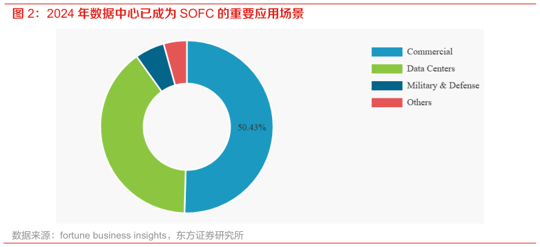 如何解释2024 年数据中心已成为 SOFC 的重要应用场景