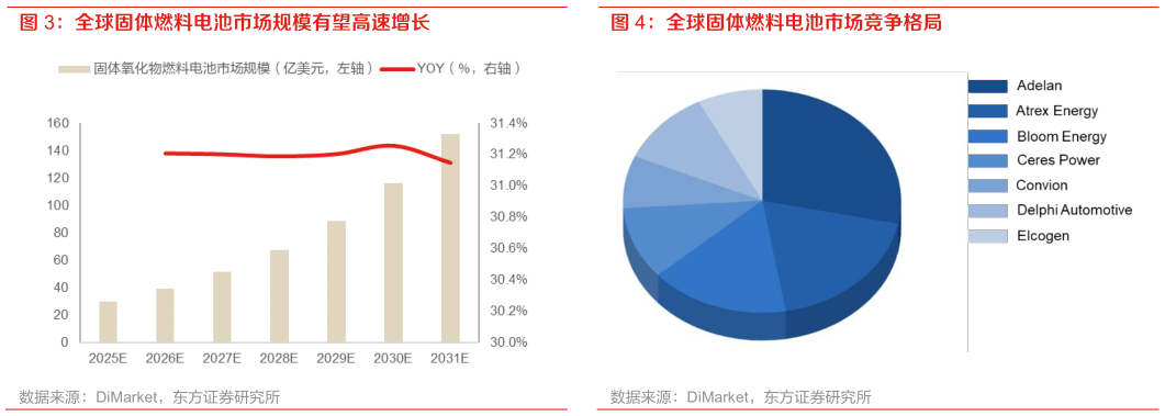 咨询大家全球固体燃料电池市场规模有望高速增长 全球固体燃料电池市场竞争格局