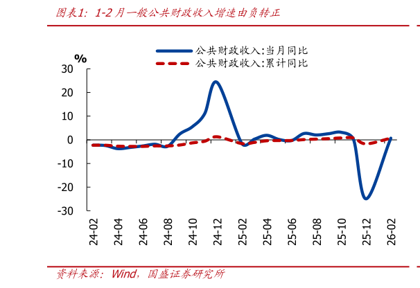 你知道1-2月一般公共财政收入增速由负转正