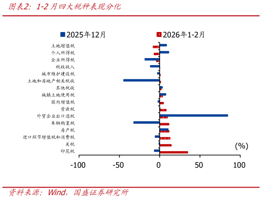 想问下各位网友1-2月四大税种表现分化