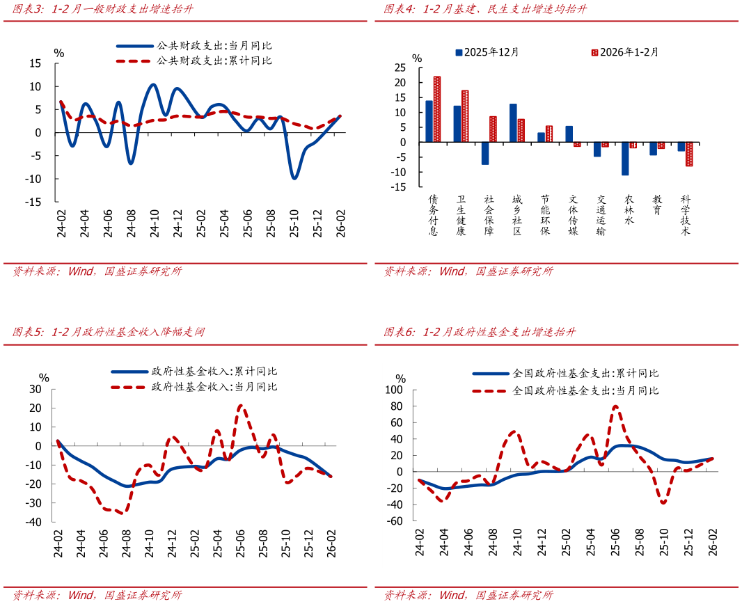 你知道1-2月一般财政支出增速抬升1-2月基建、民生支出增速均抬升