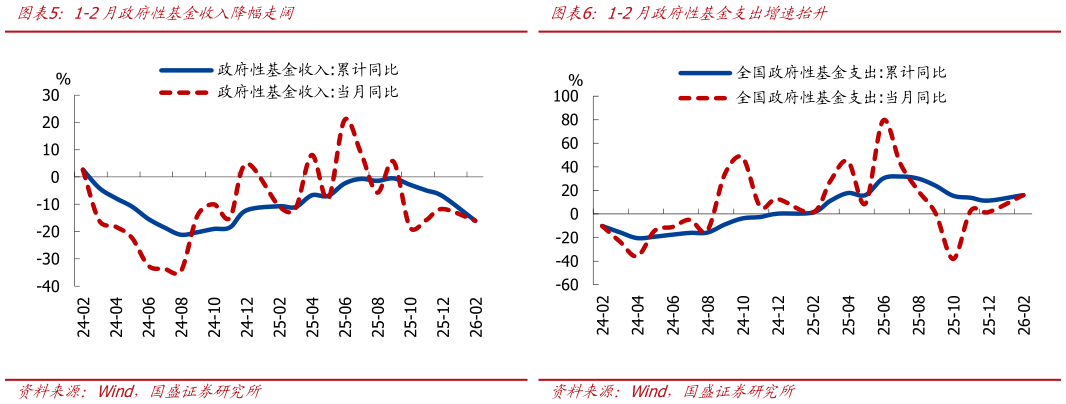 如何看待1-2月政府性基金收入降幅走阔1-2月政府性基金支出增速抬升