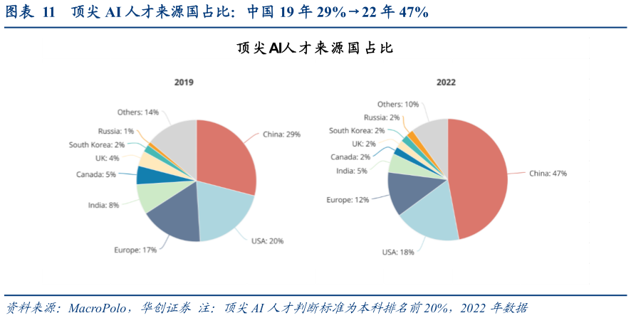 请问一下顶尖 AI 人才来源国占比:中国 19 年 29%22 年 47%?