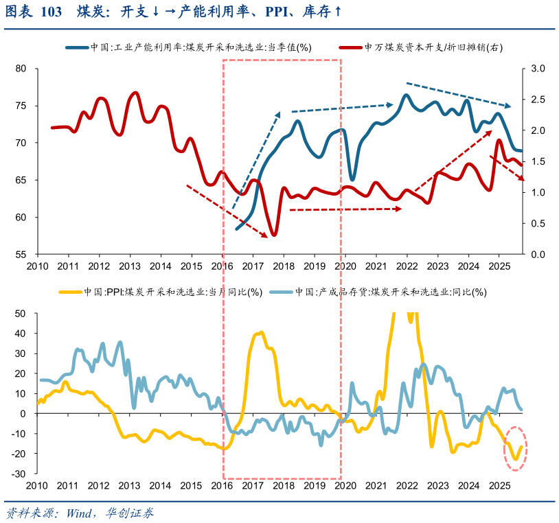 一起讨论下煤炭:开支产能利用率、PPI、库存?