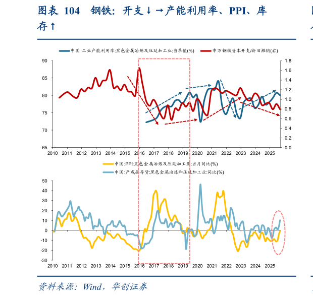 谁知道钢铁：开支产能利用率、PPI、库