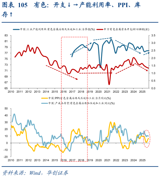 一起讨论下有色：开支产能利用率、PPI、库