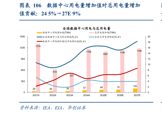 怎样理解数据中心用电量增加值对总用电量增加