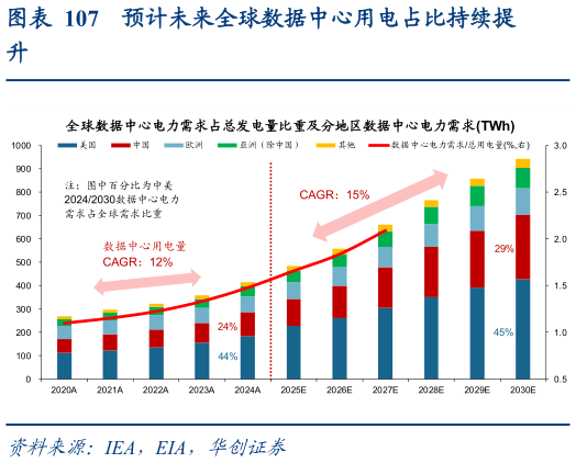 咨询下各位预计未来全球数据中心用电占比持续提