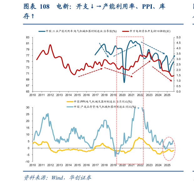 一起讨论下电新：开支产能利用率、PPI、库