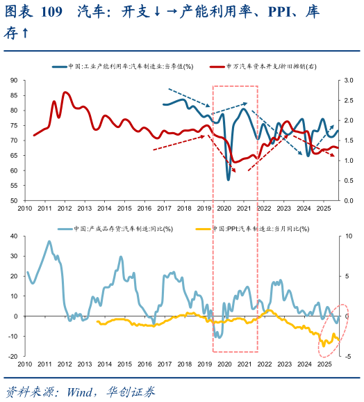 谁能回答汽车：开支产能利用率、PPI、库