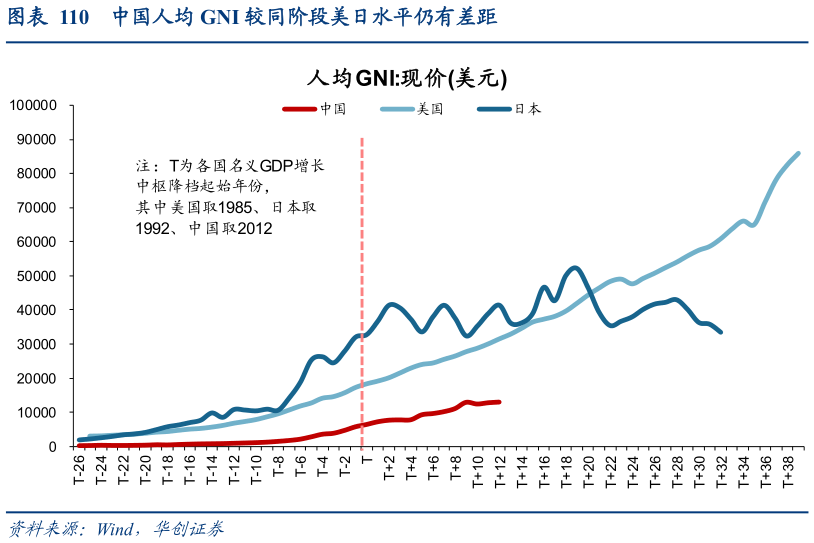 请问一下中国人均 GNI 较同阶段美日水平仍有差距