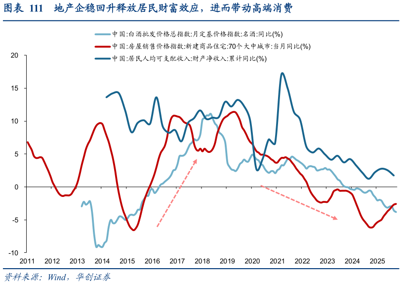 想问下各位网友地产企稳回升释放居民财富效应，进而带动高端消费